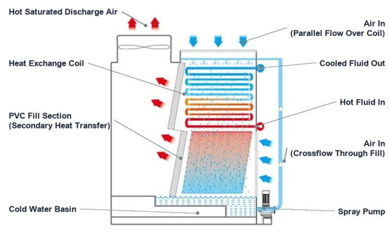 Combined Flow Closed Circuit Cooling Tower Working Principle - HACST