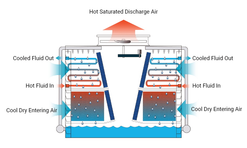 Crossflow Closed Circuit Cooling Tower Working Principle - HACST